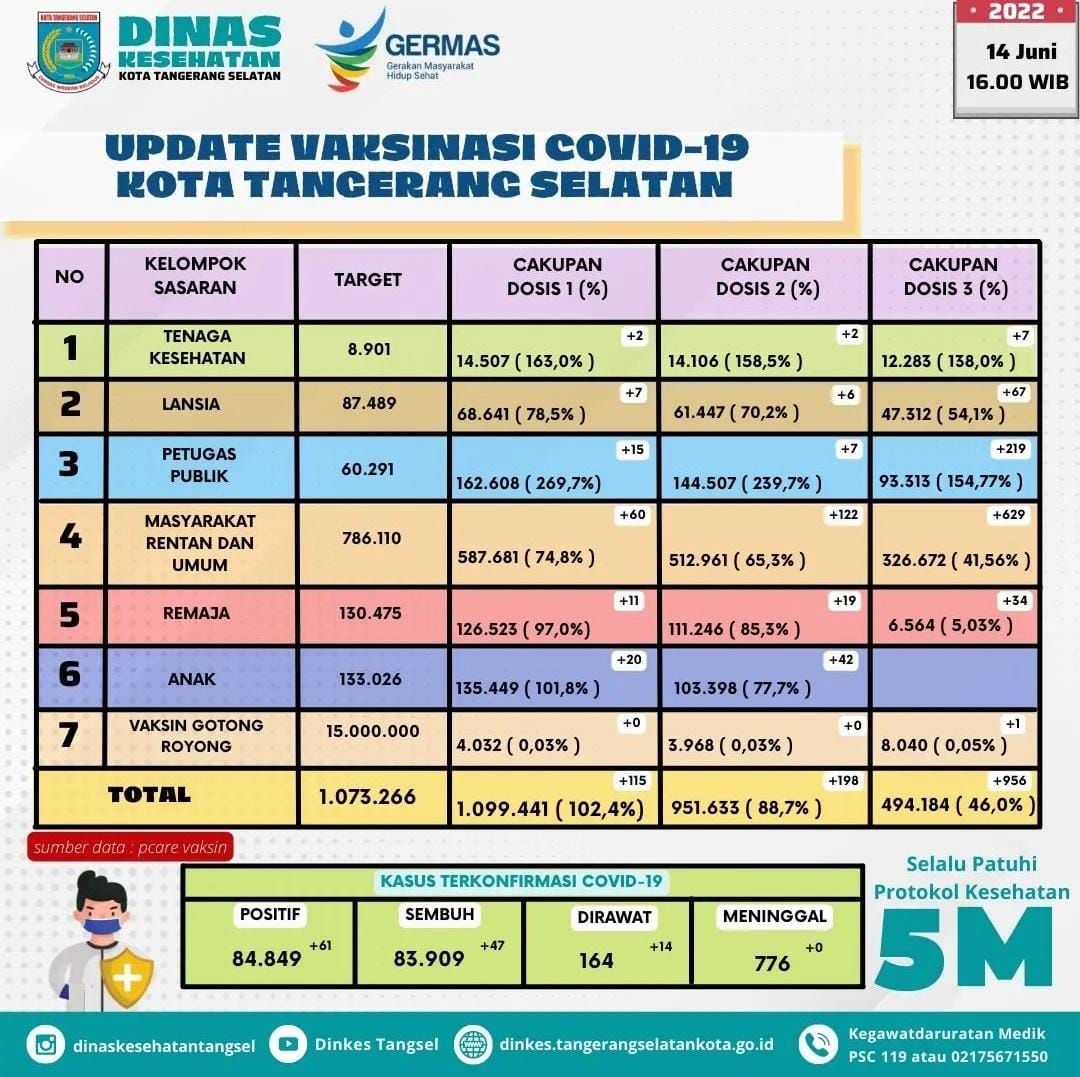 Data Dinas Kesehatan Kota Tangsel. (Foto : IG @dinaskesehatantangsel)