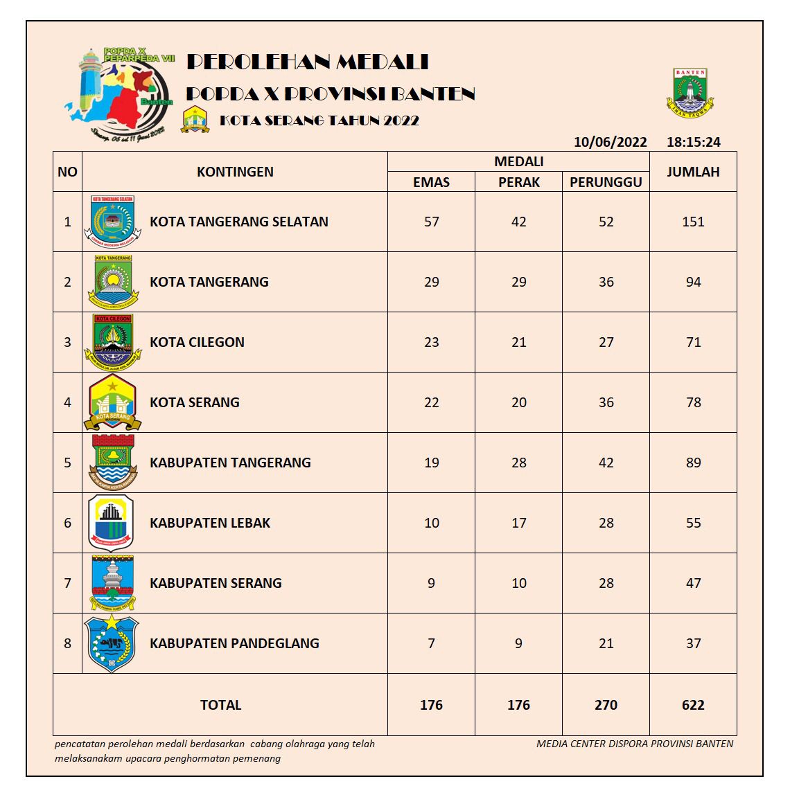Kontingen POPDA Tangsel memimpin perolehan medali dengan 57 emas, 42 perak dan 52 perunggu. (Dok. Dispora Prov Banten)
