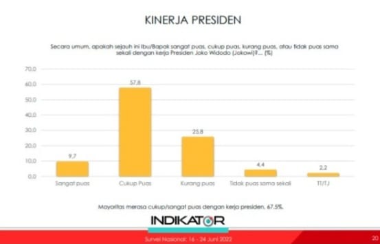 Grafik survei kinerja Presiden. (Ist)