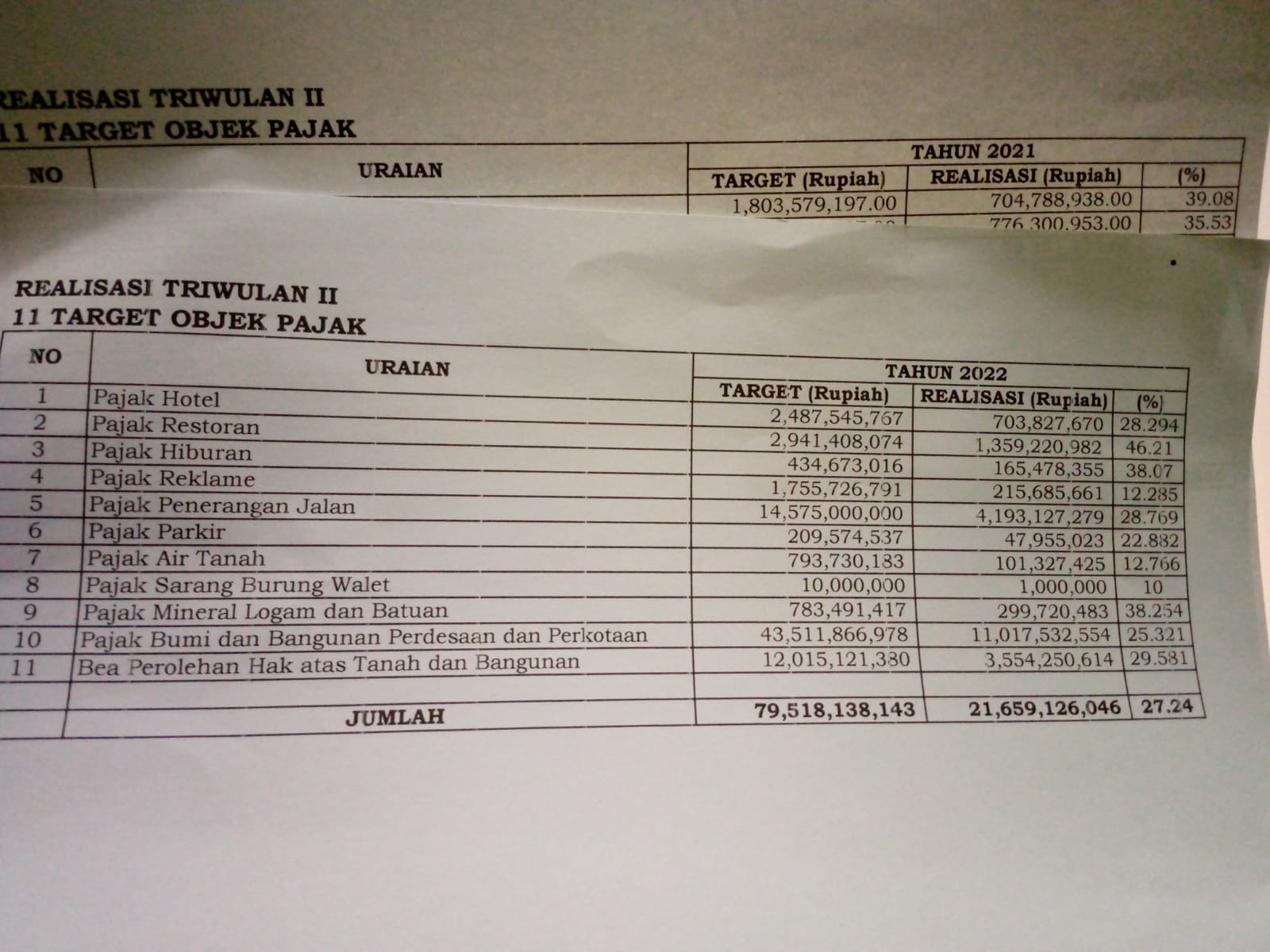 Tren Penerimaan 11 Pajak Daerah Mulai Membaik Data penerimaan pajak daerah Bapenda Pandeglang.(Ari Supriadi/Tangsel Pos)