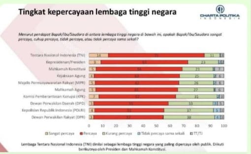 Grafik 10 Lembaga Negara yang paling dipercaya rakyat. Foto : Istimewa