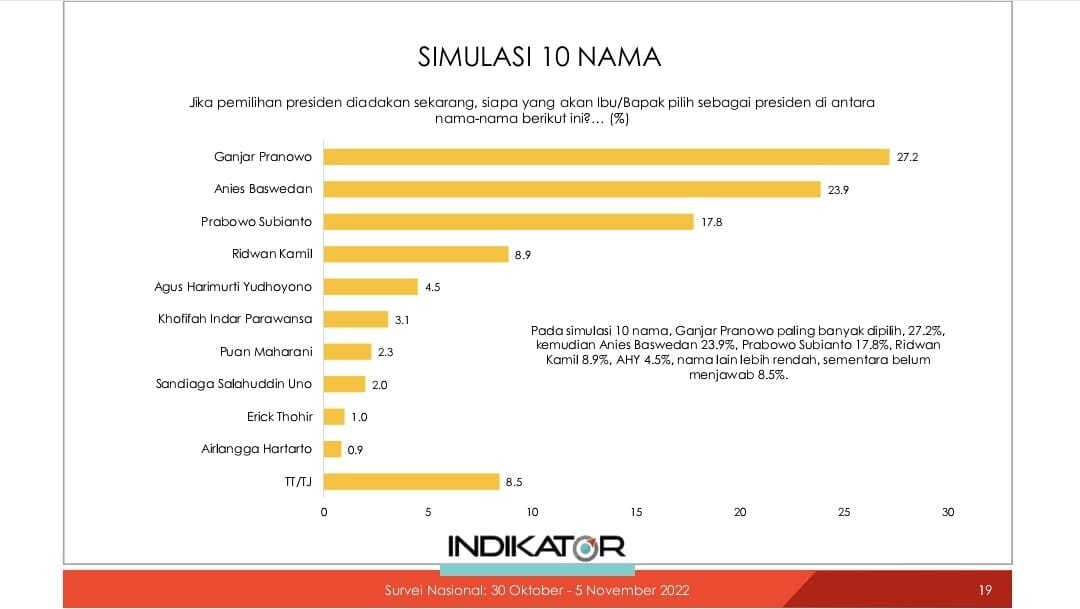 Ganjar Teratas, Elektabilitas Anies Naik Setelah Dicapreskan, Prabowo Anjlok Simulasi 10 nama Capres. Foto : Istimewa