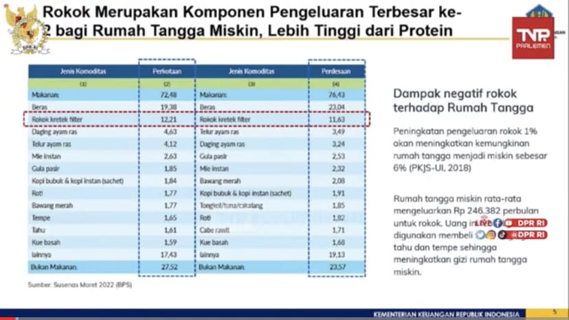 Gile, Belanja Rokok Rumah Tangga Miskin Nyaris Rp 250 Ribu Per Bulan (Foto : Istimewa)
