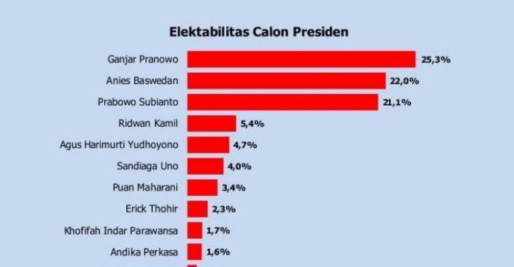 Survei Polmatrix: Ganjar Tak Terkejar, Anies-Prabowo Bersaing Di Tiga Besar Foto : Ist