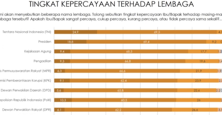 Survei Indikator: Tingkat Kepercayaan Terhadap Polri Meningkat Jadi 70,8 Persen foto : Ist