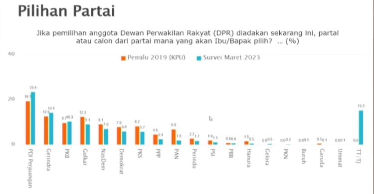 Survei Parpol Versi SMRC Terbaru (Foto : Istimewa)
