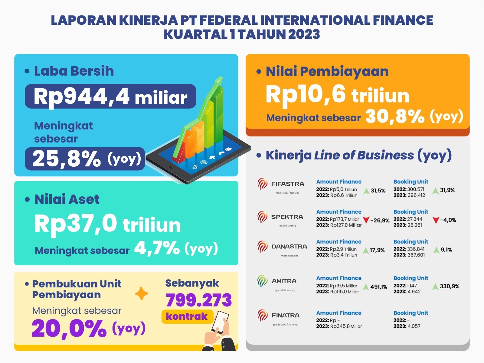 Infografik laporan kinerja PT Federal International Finance menutup kuartal-I 2023 secara (year-on-year). (Ist)