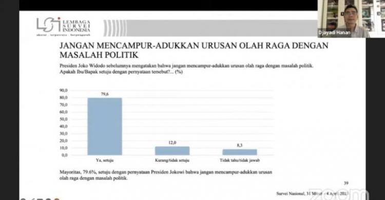 Mayoritas Publik Setuju Dengan Jokowi, Olahraga Jangan Dicampur Aduk Dengan Politik foto : Ist