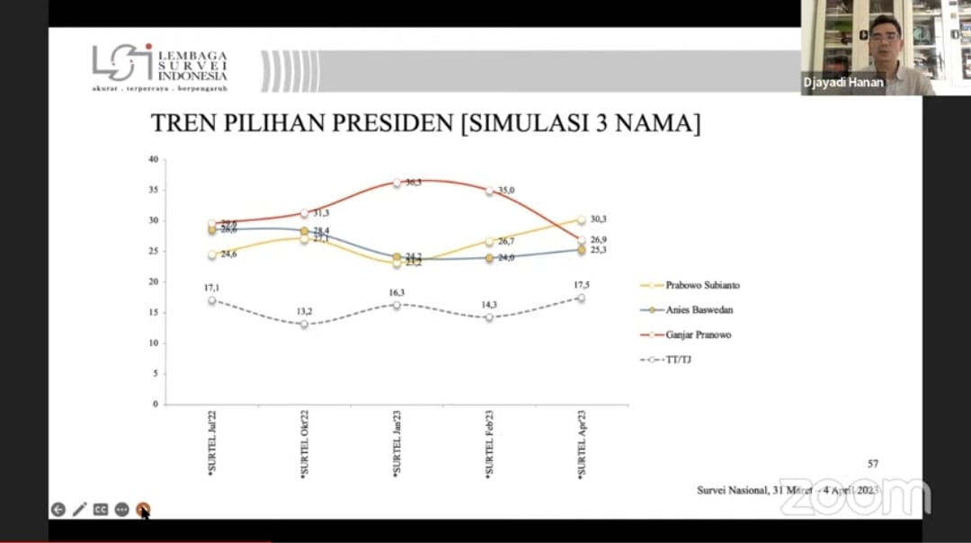 Prabowo Rebound, Ganjar Anjlok, Anies Anteng foto : Ist