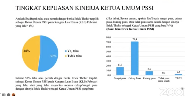 Survei LSI: 88,7 Persen Masyarakat Puas Erick Thohir Pimpin PSSI Foto : Ist
