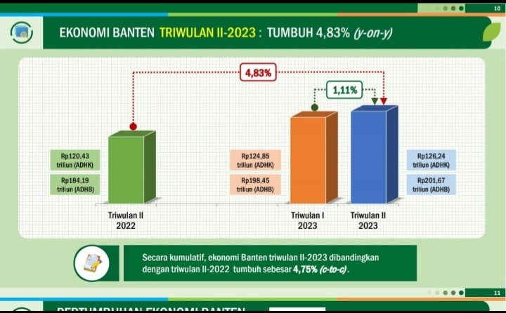 Triwulan II Tahun 2023, Ekonomi Provinsi Banten Tumbuh 4,83 Persen Terhadap Year on Year Foto : Humas Pemprov