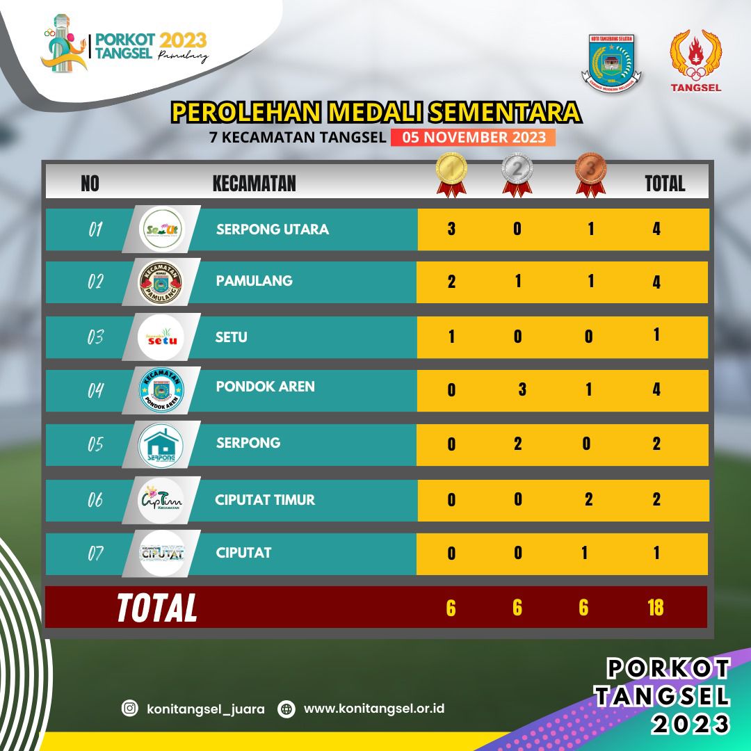 Daftar perolehan Medali PorKot Tangsel tgl 5 November 2023 pukul 21.00 Foto : Ist
