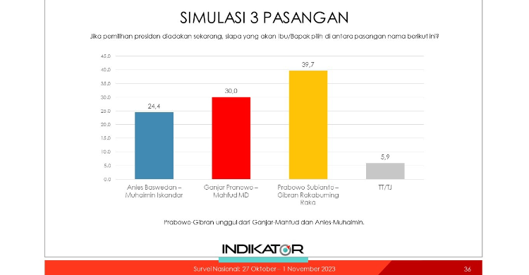 Hasil Survei Indikator: Prabowo Tertinggi, PDIP Nomor Satu Foto : Ist