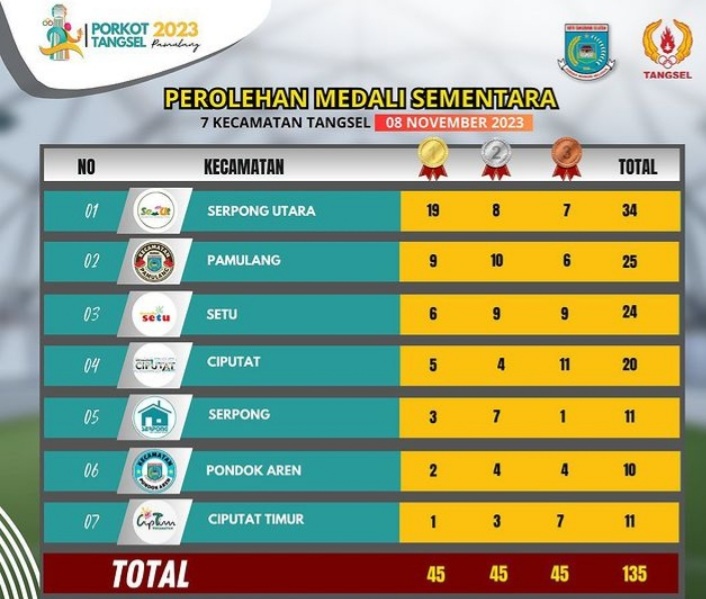 Klasemen Sementara Perolehan Medali Porkot Tangsel 2023 Foto : Ist