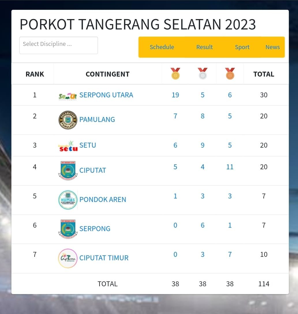 Perolehan Medali PORKOT TANGSEL 2023 Foto : Ist