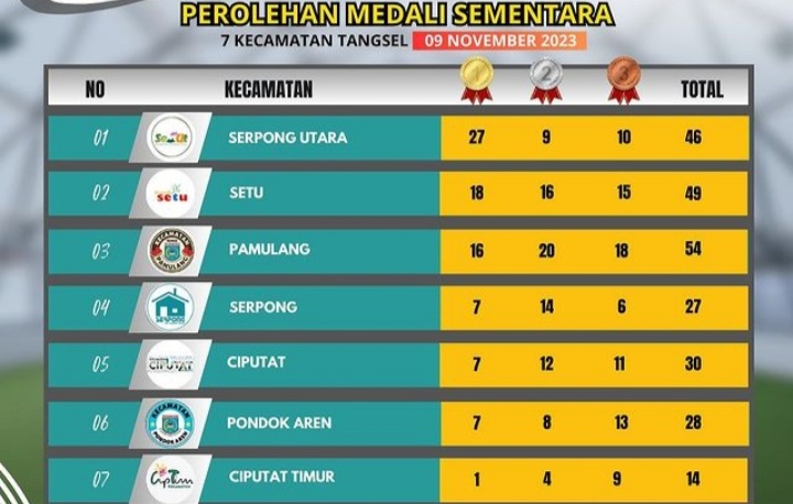 Perolehan Medali PORKOT TANGSEL 2023 Foto : Ist