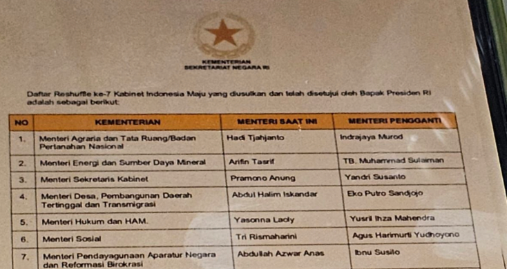Pratikno Pastikan Dokumen Daftar Reshuffle Menteri Yang Beredar Hari Ini, Hoax! Foto : Ist