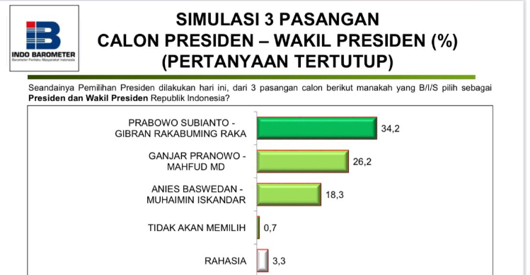 Simulasi 3 Pasangan Calon Survei Indobarometer Foto : Ist