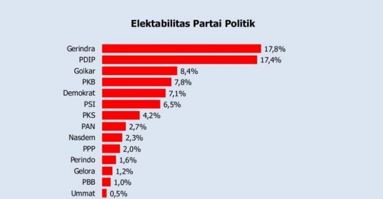 Survei Polmatrix Foto : Is
