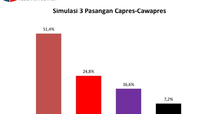 Survei Voxpopuli: Prabowo-Gibran Berpotensi Menang Satu Putaran Foto : Ist