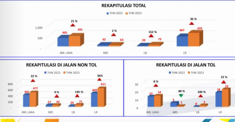 Kecelakaan Libur Nataru 22-24 Desember 2023 Foto : Ist
