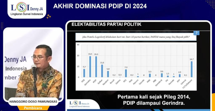 Survei Mulai Menempatkan Gerindra Di Peringkat Atas Foto : Ist