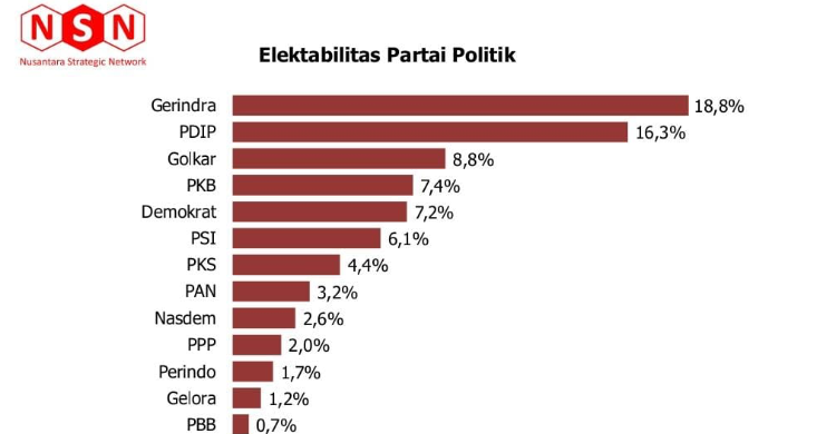 Hasil survei NSN. Foto : Ist