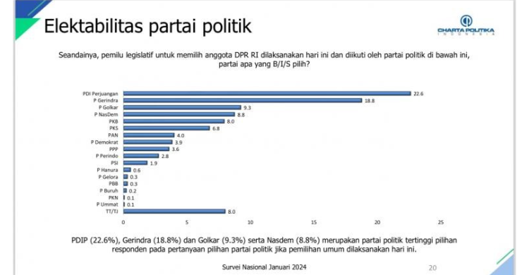Survei Charta Politika Foto : Ist