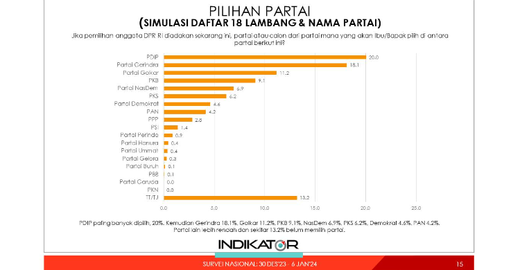Terus Kejar-kejaran, Banteng dan Garuda Selisih Tipis Foto : Ist