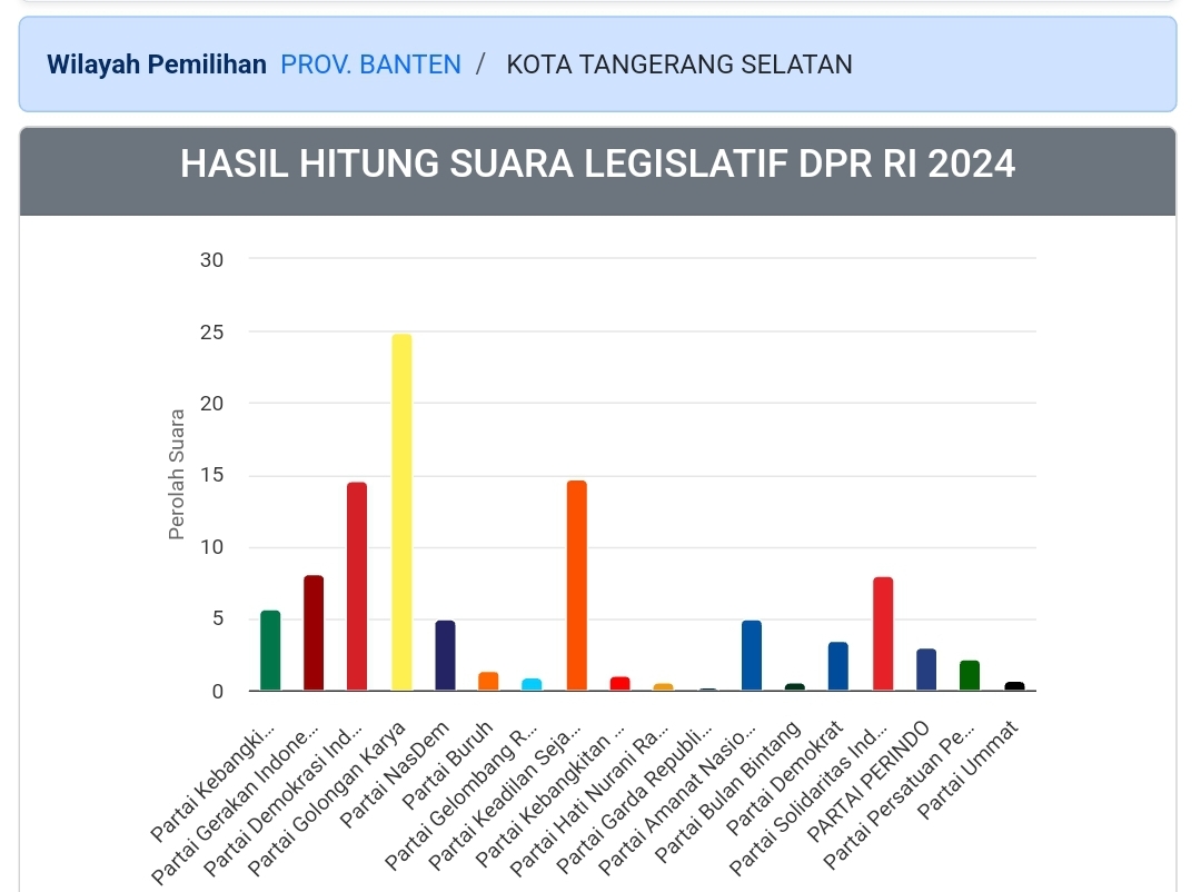 Hasil Hitung Suara Legislatif DPR RI 2024 di Tangerang Selatan Minggu 18 Februari Dok. Pemilu2024.kpu.go.id