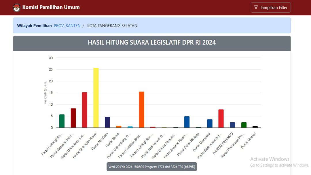 Hasil Hitung Suara Legislatif DPR RI 2024 di Tangerang Selatan Selasa 20 Februari Foto : Ist