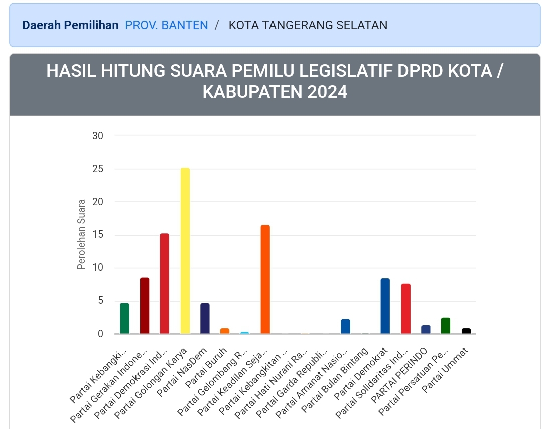 Hasil Hitung Suara Pemilu Legislatif DPRD Kota Tangerang Selatan Hari ini Dok.kpu.go.id