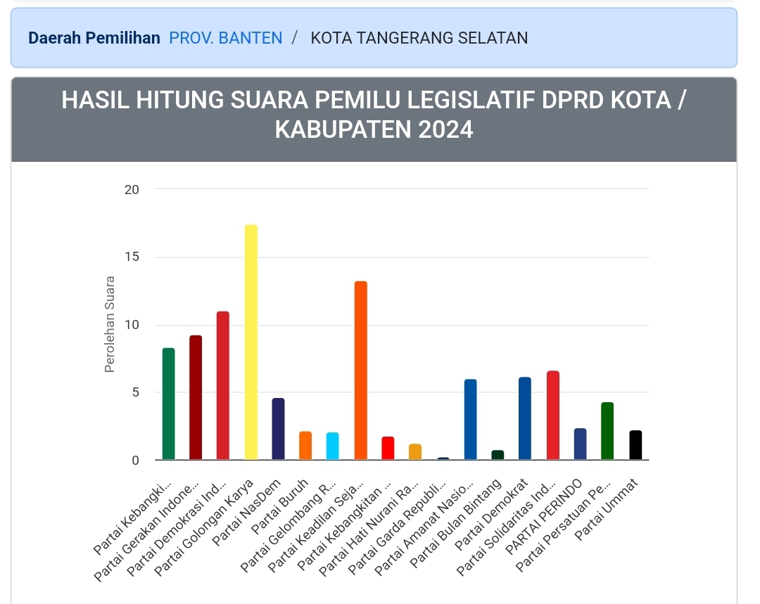 Hasil Hitung Suara Pemilu Legislatif DPRD Kota Tangerang Selatan Minggu 18 Februari Dok. Pemilu2024.kpu.go.id