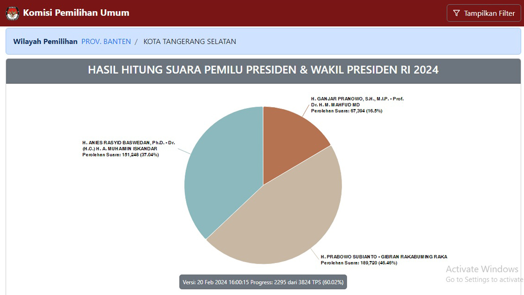 Hasil Hitung Suara Pilpres di Kota Tangerang Selatan Selasa 20 Februari Foto : Ist