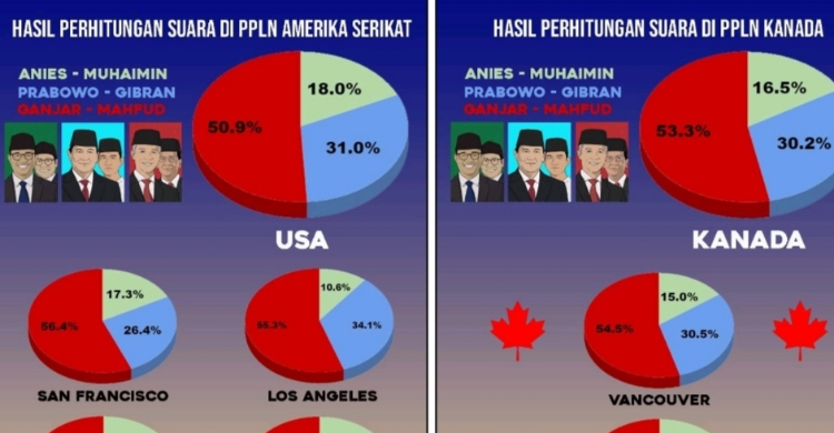 Paslon Ganjar-Mahfud Menang Telak Di AS Dan Kanada Foto : Ist