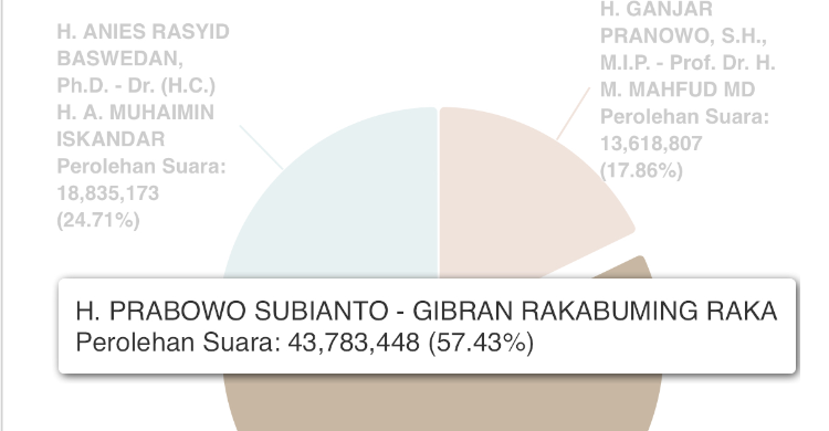 Real Count KPU, Data Masuk 63,62 Persen, Paslon 02 Unggul 57,43 Persen Foto : Ist