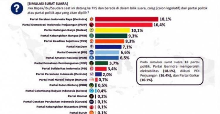 Siapa Juara 1 Pemilu 2024, PDIP-Gerindra Bersaing Ketat Foto : Ist