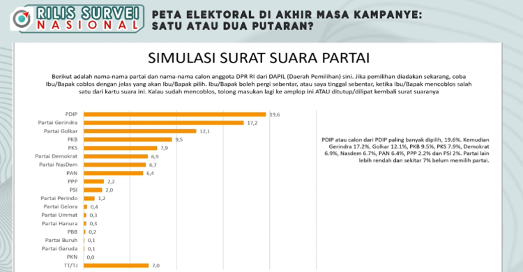 Survei Terbaru Indikator: PDIP Teratas, Gerindra Terus Membayangi Foto : Ist