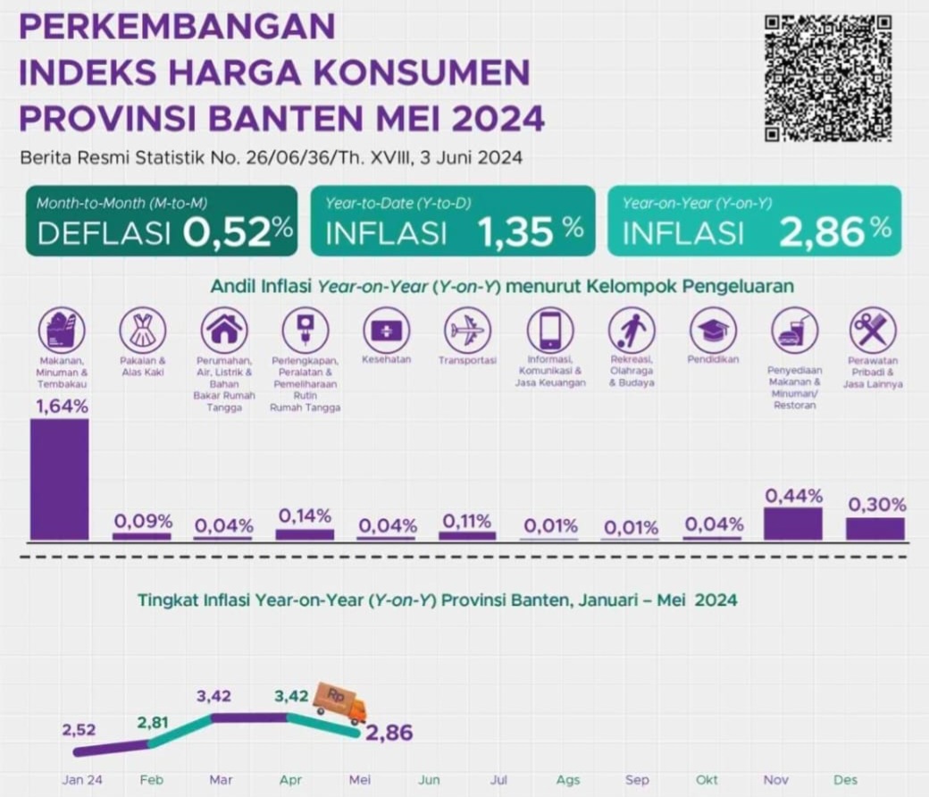 Inflasi Banten Mei 2024 Terkendali di Angka 2,86 Persen Foto : Ist