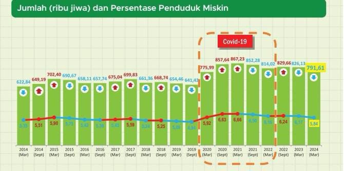 Turun, Angka Kemiskinan Provinsi Banten Menjadi 5,84 Persen Foto : Ist