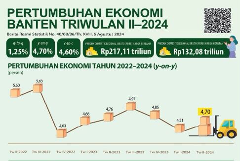 Perekonomian Banten Tumbuh 4,70 Persen Foto ,: Ist