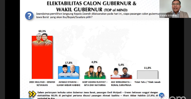 Hasil Survei Pilgub Terbaru, Jabar Tak Sesengit Jakarta Foto : Ist