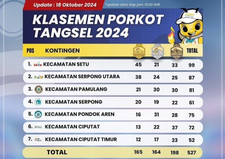 Kecamatan Setu Pimpin Klasemen Sementara Porkot Tangsel 2024 18 Oktober Foto : Ist