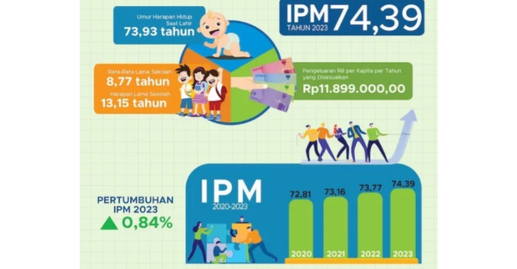 Prabowo Lanjutkan Satu Dekade Pemerintahan Jokowi Tabel peningkatan Indeks Pembangunan Manusia (IPM) Indonesia. (Sumber: BPS)