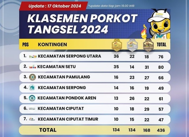 Serpong Utara Bertahan di Puncak Klasemen Sementara Porkot Tangsel 2024 Kamis 17 Oktober Klasemen perolehan medali Kamis 18 Okt 24 sampai jam 20.00. Foto : Ist