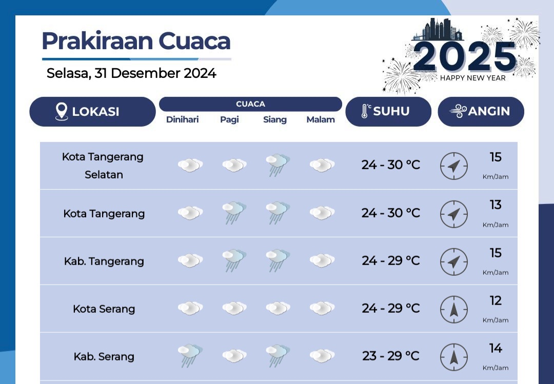 Prakiraan Cuaca Kota Tangsel Hari Ini dan Besok Jelang Akhir Tahun Foto : Ist