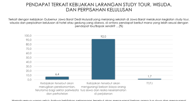 Warga Jabar Happy, KDM Larang Study Tour, Wisuda, dan Perpisahan Foto : Ist