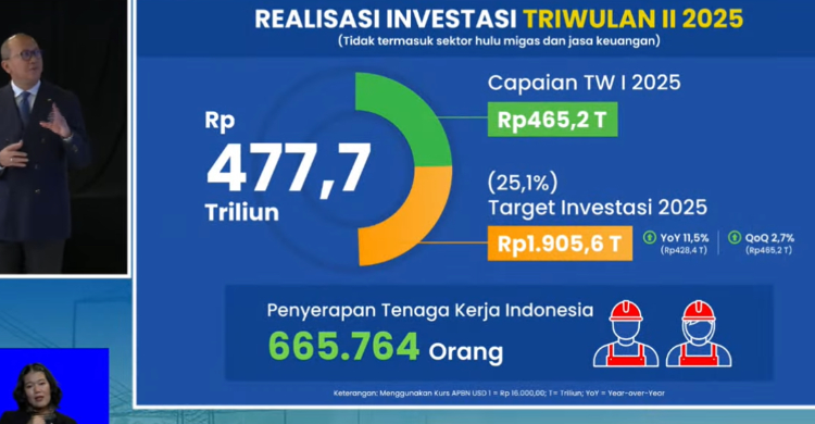 Realisasi Investasi Triwulan II 2025 Mencapai Rp 477,7 T Menteri Investasi dan Hilirisasi/Kepala Badan Koordinasi Penanaman Modal (BKPM) Rosan Roeslani saat presentasi pencapaian realisasi investasi triwulan II 2025. Foto : Ist