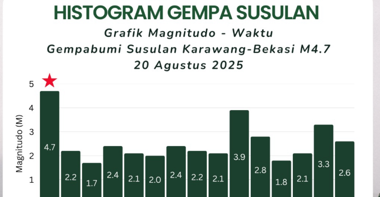 Terjadi 14 Gempa Susulan & 2 Gempa Terasa Pasca Gempa M4,9 Karawang-Bekasi Ilustrasi. Foto : Ist