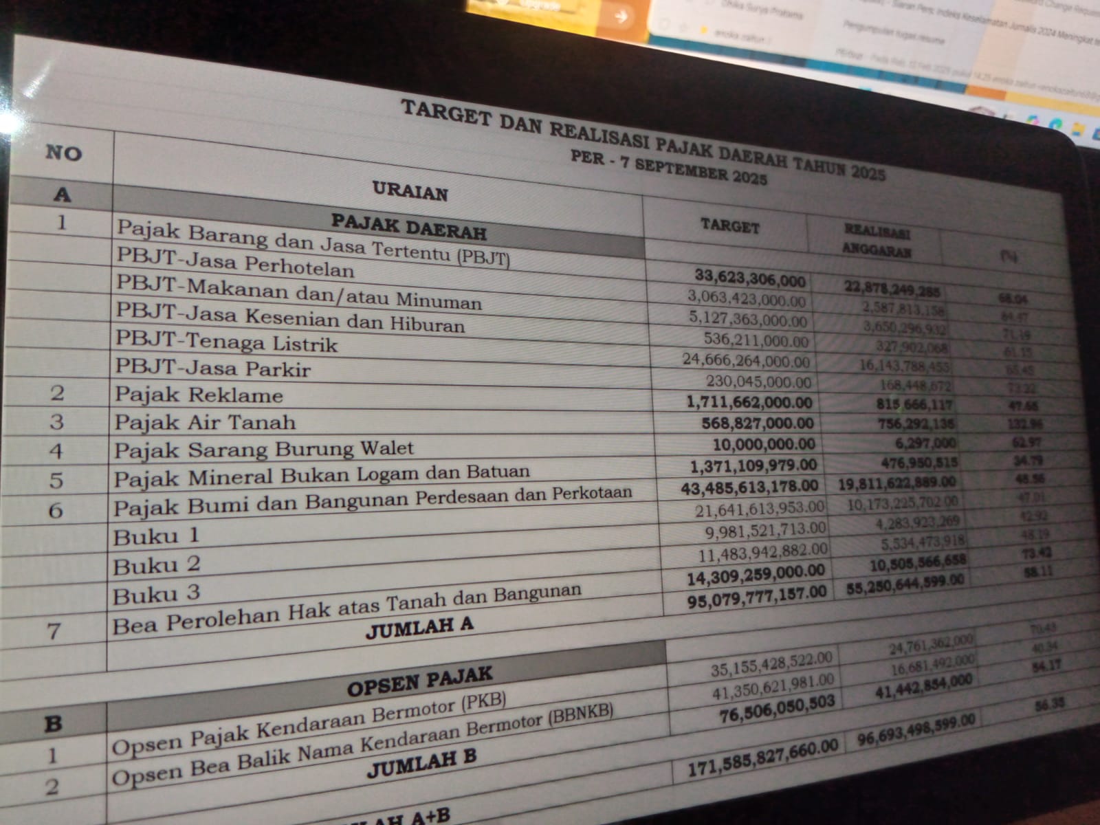 Hingga September, Realisasi Pajak Daerah Pandeglang Baru Mencapai 56,35 Persen Realisasi sembilan objek pajak daerah yang dikelola oleh Bapenda Pandeglang per 7 Semptember 2025.(Istimewa)
